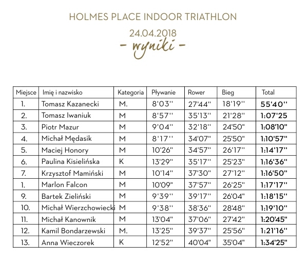 Triathlon wyniki kwiecień 