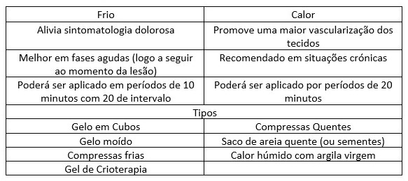 tabela de frio ou calor em lesões
